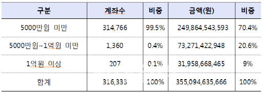 K뱅크에 5000만원 이상 고액계좌 1500계좌 넘어