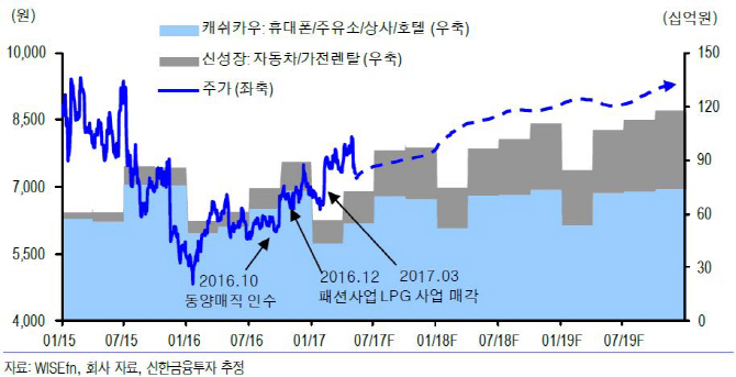 SK네트웍스, 구조조정 후 주가 조정시 매수 기회-신한