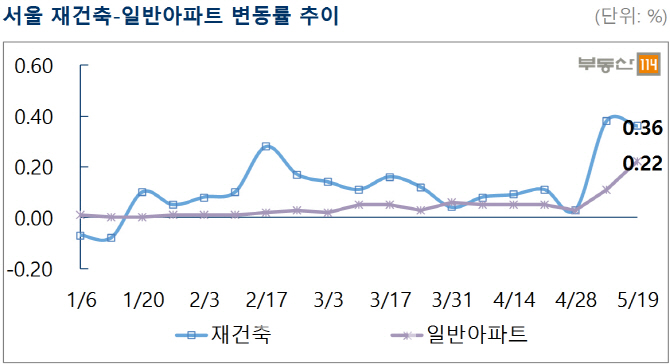 대선 끝난 서울 아파트 시장 ‘기지개’…전주比 0.24%↑