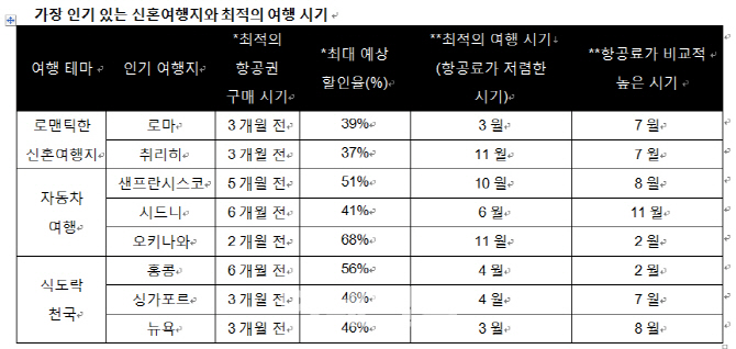 [신혼여행②] 신혼부부를 위한 해안가 드라이브 코스