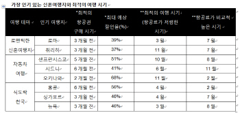  신혼부부를 위한 해안가 드라이브 코스