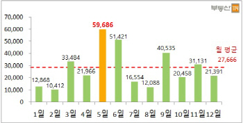 ①올해 분양 아파트 30% 5~6월 쏟아진다