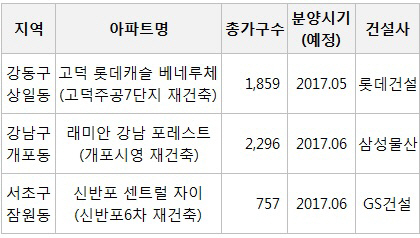 ③강남권 '재건축 블루칩 단지' 노려볼까