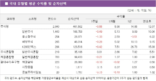 [펀드와치]증시 숨고르기에 국내 주식형 '약세'
