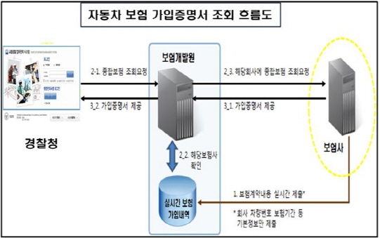 교통사고 나도 경찰에 종합보험 가입증명서 안 낸다