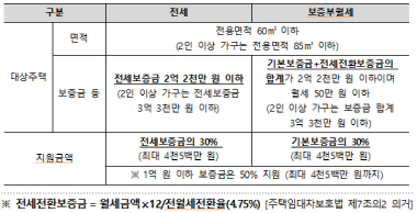 서울시, 전월세 보증금 30% 지원 ‘장기안심주택’ 500가구 공급
