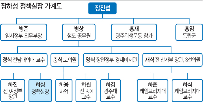 장관급만 4명...장하성 靑 정책실장의 억소리나는'3대 가계도'