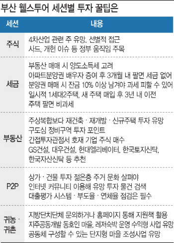 “부산 등 재건축·재개발에 돈 몰릴 것…구도심 정비지역이 투자 포인트”(상보)