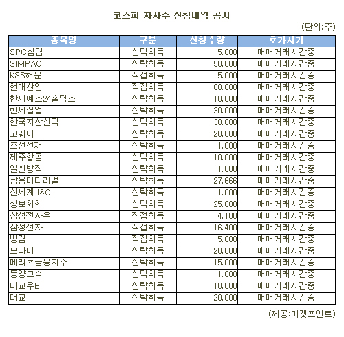 [표]SIMPAC 등 코스피 자사주 신청내역(22일)