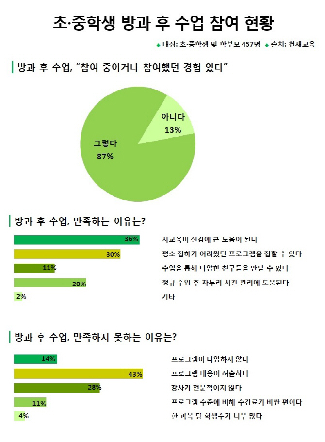 “방과후학교 참여 학생·학부모 74% 수업에 만족”