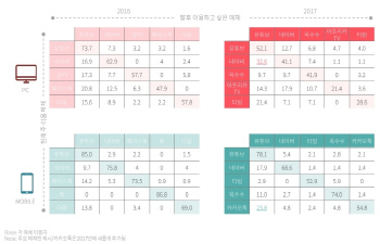 “유튜브 모바일 이용자 70%, 계속 사용하겠다”..충성도 높아