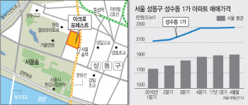 '3.3㎡=5000만원' 초고층 업고…뚝섬 '서울 부촌' 뜨나