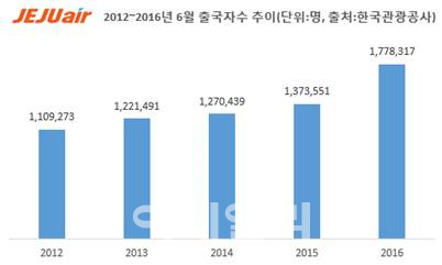 "저렴할때 일찍 떠나는 6월 여름휴가족, 연평균 12.5% 늘어"