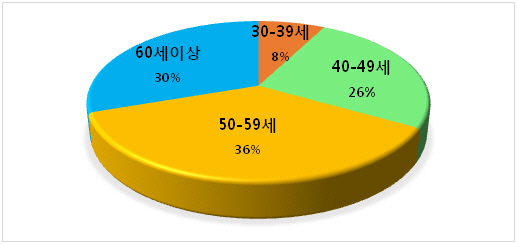 소형아파트로 눈 돌리는 베이비부머.. 구입 목적은 투자·증여?