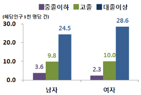 교육수준 낮을수록 혼인율 낮고 사망률 높아