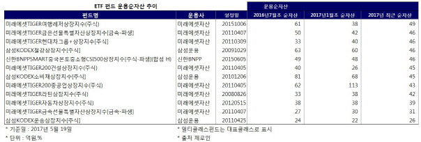 10개중 하나꼴 `자투리 ETF`, 퇴출주의보…업계 규정완화 요구