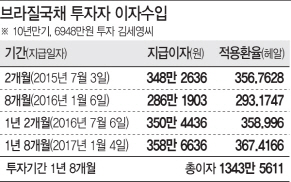 탄핵정국에도 이자 따박따박…브라질 국채 쏠쏠