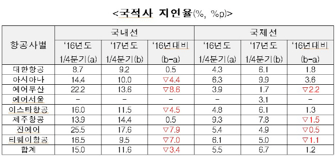 1분기 항공 국내선 지연율 줄었지만 국제선은 증가