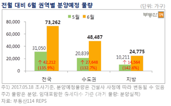 6월 서울에서 1.8만가구 분양…올해 제일 큰 장 열린다