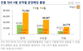 6월 서울에서 1.8만가구 분양…올해 제일 큰 장 열린다