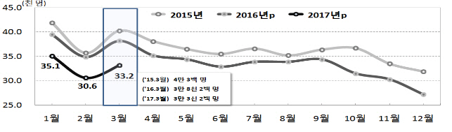 출생아 마지노선 10만명 2분기 연속 붕괴, '백약이 무효'