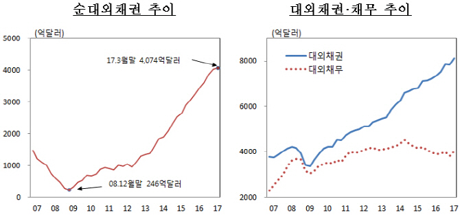 해외서 받을 돈 더 많은 한국, 순대외채권 4074억달러 '사상 최대'