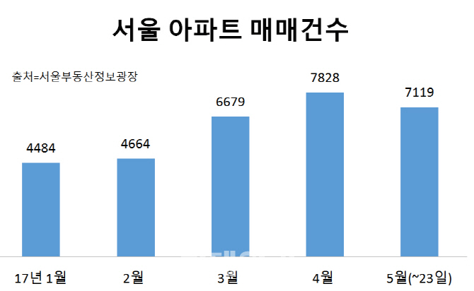 서울 아파트 투자심리 살아나나…매매 거래 증가일로