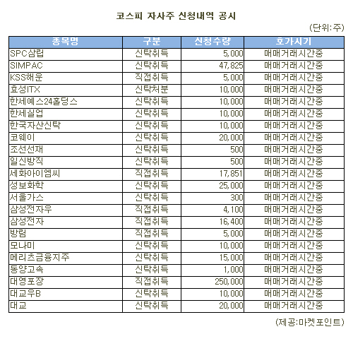 [표]대영포장 등 코스피 자사주 신청내역(25일)
