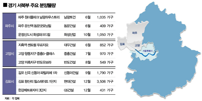 개발 붐 타고 파주·고양·김포 1만8천가구 분양 '봇물'