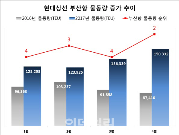 현대상선, 4월 부산항 처리물량 전년 동월 대비 72% 증가