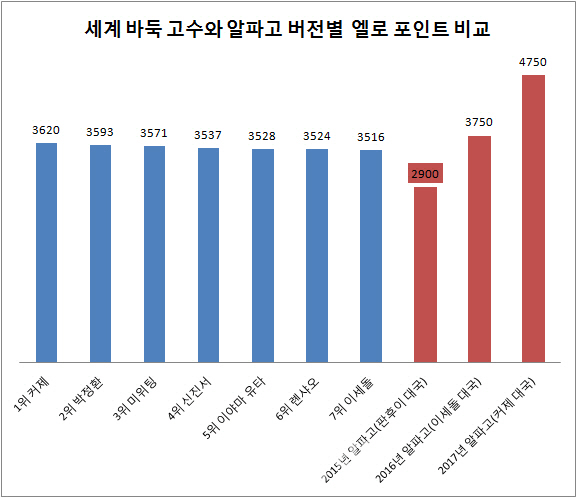 인간계 넘어선 `알파고 마스터` 인간 적수가 없다