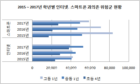 청소년 7명 중 1명 인터넷·스마트폰 중독…저연령화 '심각'(종합)