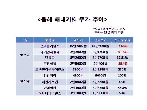 잘나가는 코스닥, 미지근한 코스피…희비 엇갈린 새내기株