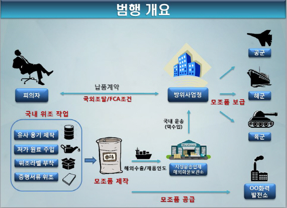 트랙터 윤활유, 미국산 속여 군납한 일당 검거…항공기 추락할 뻔