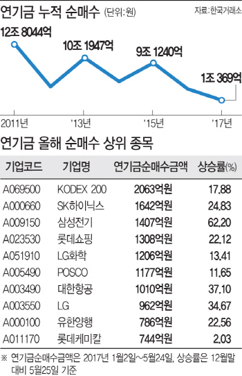 15兆 더 사겠다는 국민연금기금…증시 레벨업 이끈다