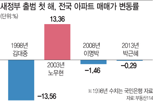 새 정부 출범 첫해 아파트값은?…참여정부 올랐고 MB·朴정부 내렸다