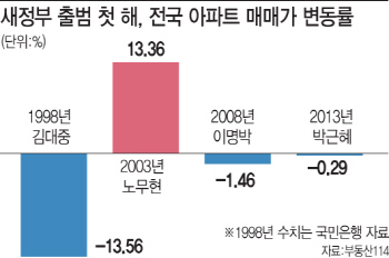 새 정부 출범 첫해 아파트값은?…참여정부 올랐고 MB·朴정부 내렸다