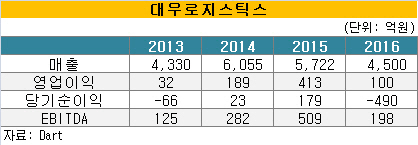 [마켓인][PEF 포트폴리오 분석](20)카무르파트너스 해묵은 과제 '대우로지스틱... - 뉴스 썸네일 이미지