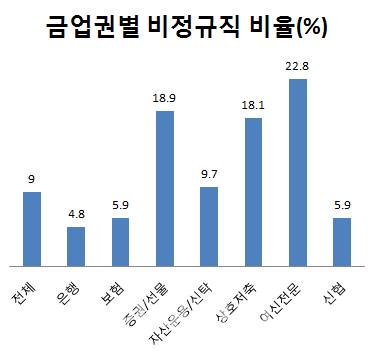 비정규직 문제 희비...갈길 바쁜 SBI·OK저축은행 vs 여유로운 웰컴