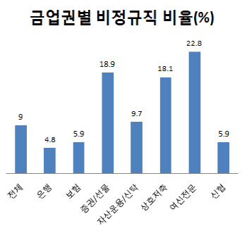 비정규직 문제 희비...갈길 바쁜 SBI·OK저축은행 vs 여유로운 웰컴