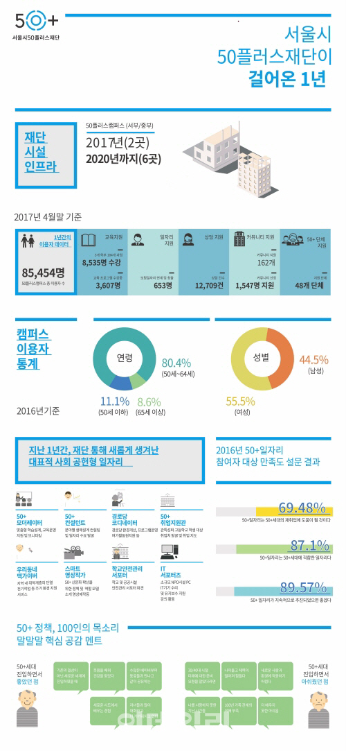 서울시50+재단, 중장년층 제2인생 길잡이 역할 '톡톡'