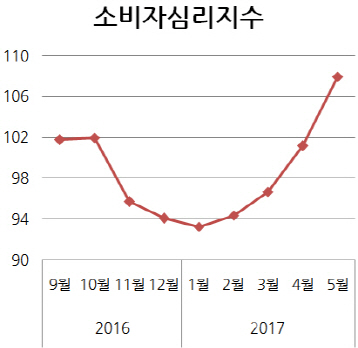 '문재인 효과' 기대가 살아났다…소비자심리 3년만에 최고