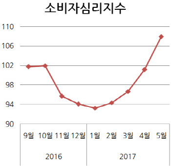 '문재인 효과' 기대가 살아났다…소비자심리 3년만에 최고