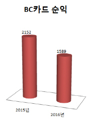 BC카드, 1000억 규모 마스터 카드 75만주 처분한다