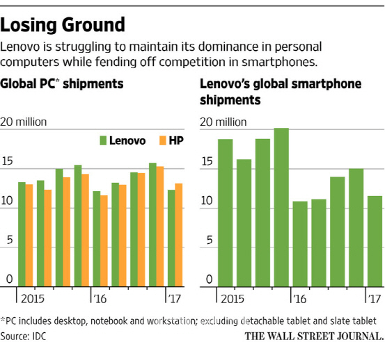 `4년만에 PC 1위 뺏긴` 中레노보, 턴어라운드 프로젝트 가동