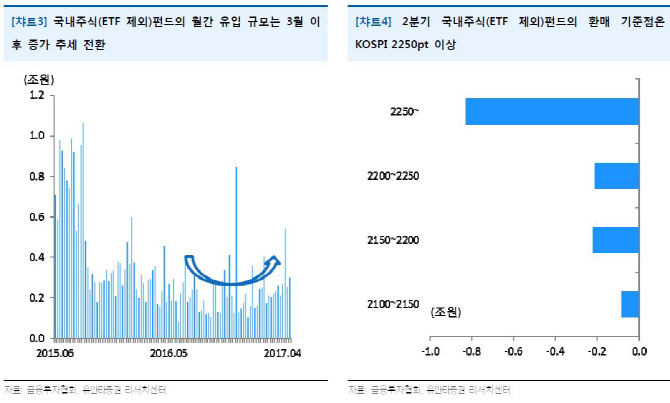 높아진 환매 기준점... 세제혜택·중소형주펀드 눈길