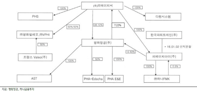 평화정공, 그룹 지주사 체제 전환은 긍정적-하나