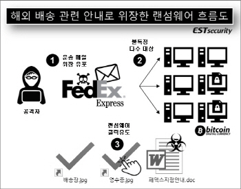 ‘페덱스’ 배송 안내 메일로 위장한 ‘오토크립터’ 한국형 랜섬웨어 확산