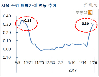 일주일만에 서울 아파트 상승 '신기록' 다시 썼다…전주比 0.30% 상승
