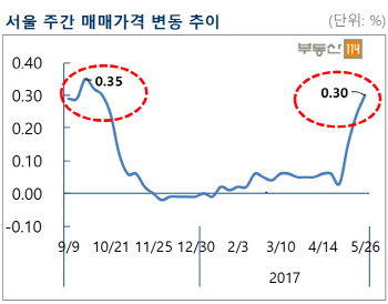 일주일만에 서울 아파트 상승 '신기록' 다시 썼다…전주比 0.30% 상승